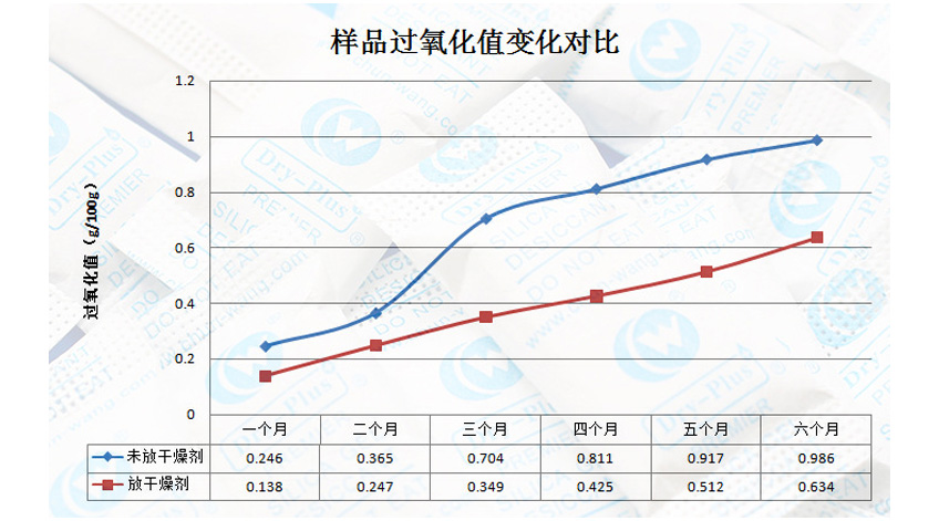 ：葵花籽過氧化值變化對比圖表