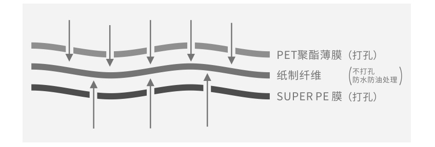 三防食品脫氧劑結構