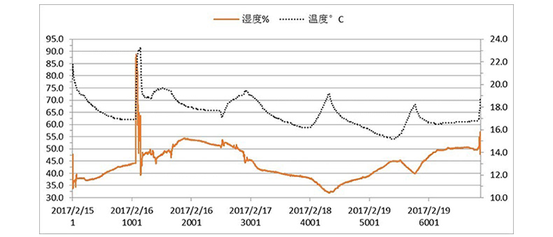 外界環(huán)境溫濕度變化