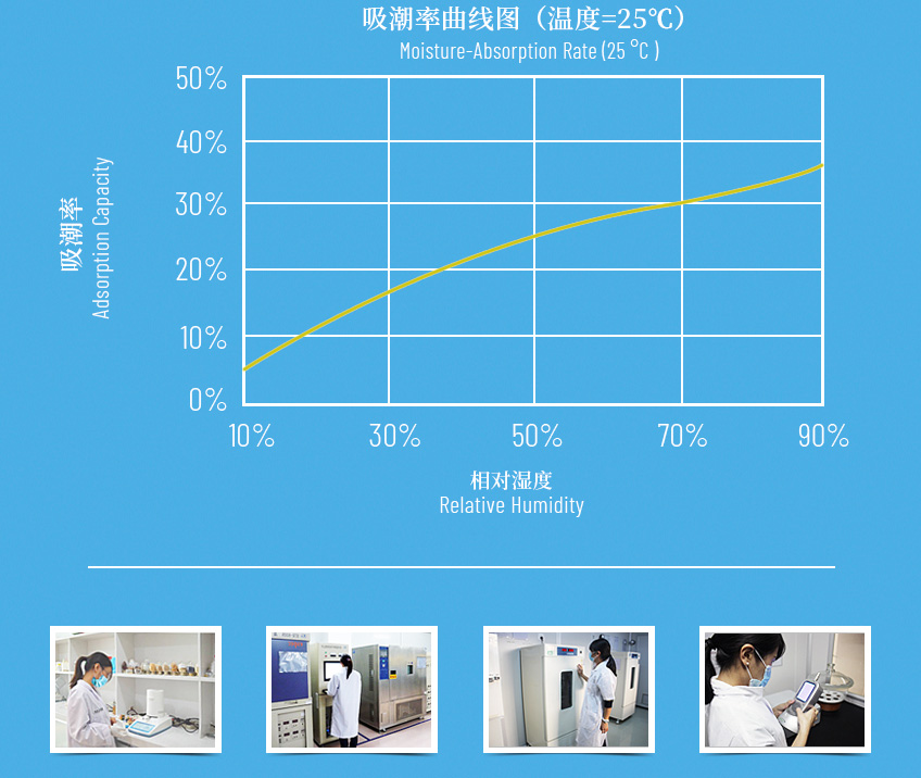 藥品干燥劑實驗室數據